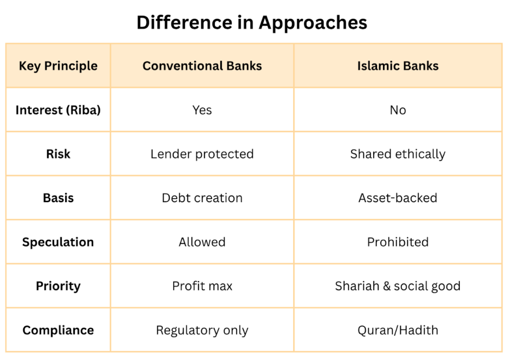 Comparison of conventional vs Islamic banking principles