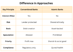 Comparison of conventional vs Islamic banking principles