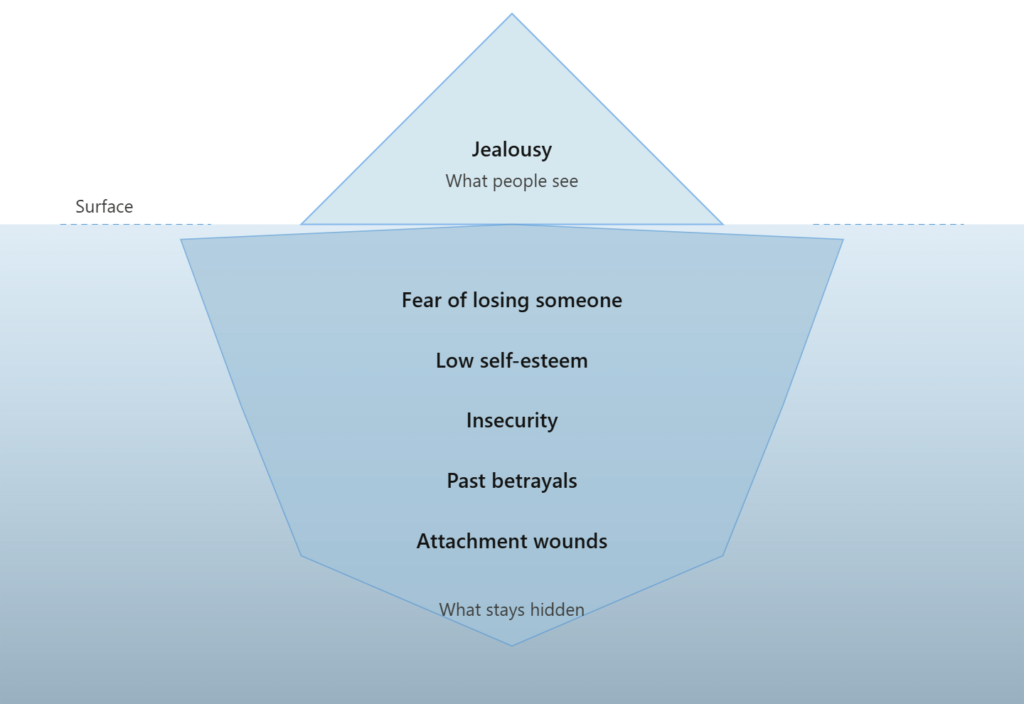 Jealousy Iceberg: Hidden Emotions Beneath the Surface