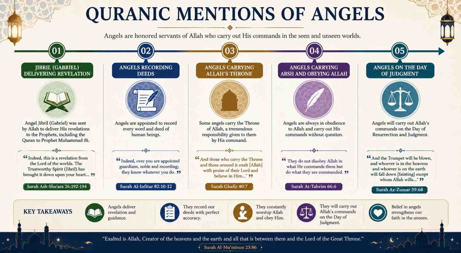 Quranic Mentions of Angels